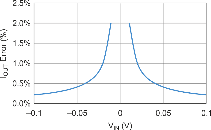 Output error of the circuit in Figure 3 plotted over a range of ±10 mA.