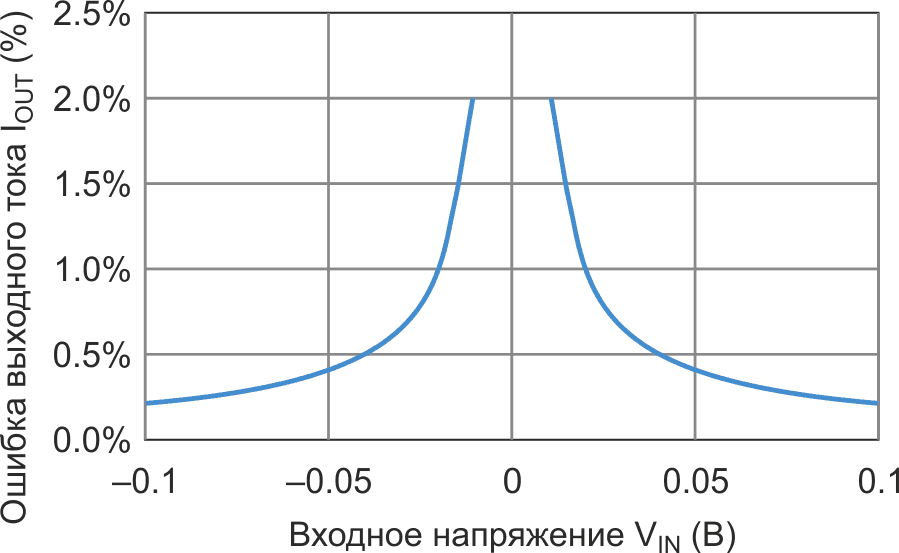 Выходная ошибка схемы на Рисунке 3 в диапазоне токов ±10 мА.