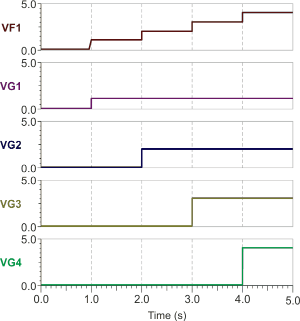 Simulation plot of the output of the 4-channel priority amplifier.