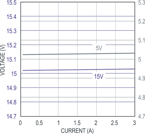 Current absorption capacity of the battery simulator at 5 V and 15 V.