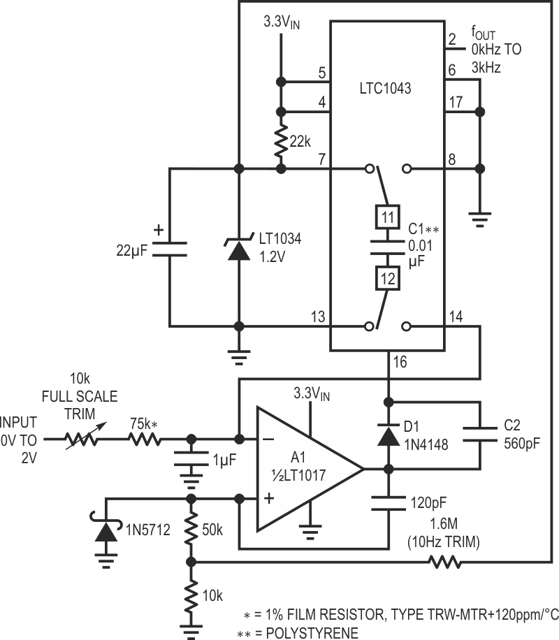 3.3 V powered voltage-to-frequency converter. Charge pump based feedback maintains high linearity and stability.
