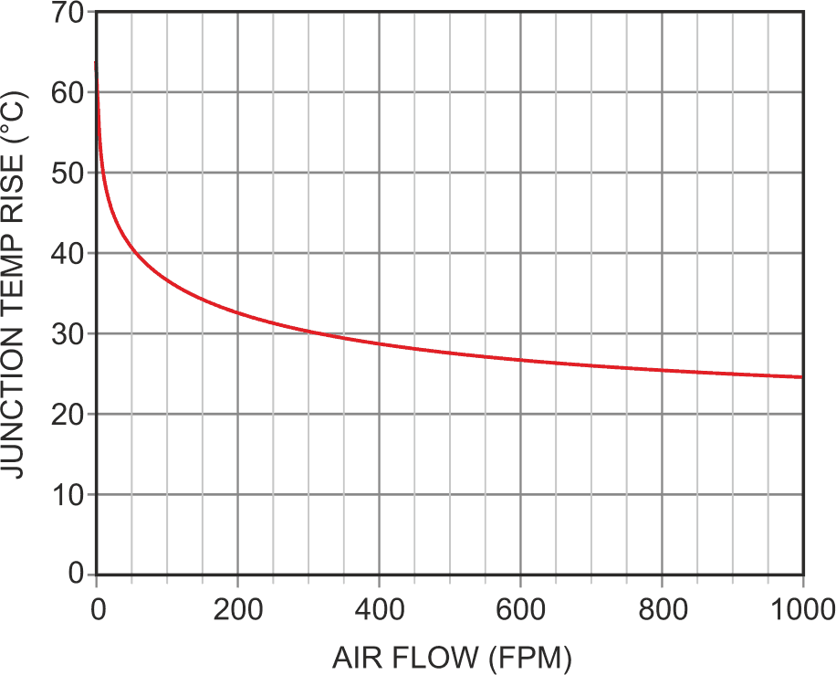 The TO-92 junction temperature delta versus air speed at 320 mW showing the nonlinear relationship between airflow and sensor temperature.