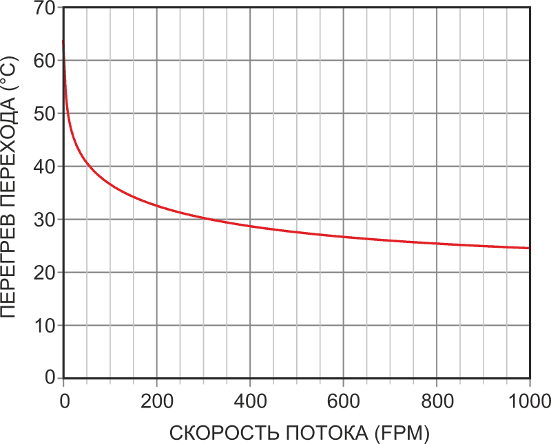 Изменение температуры перехода транзистора в корпусе TO-92 при рассеиваемой мощности 320 мВт показывает нелинейную зависимость между воздушным потоком и температурой датчика.
