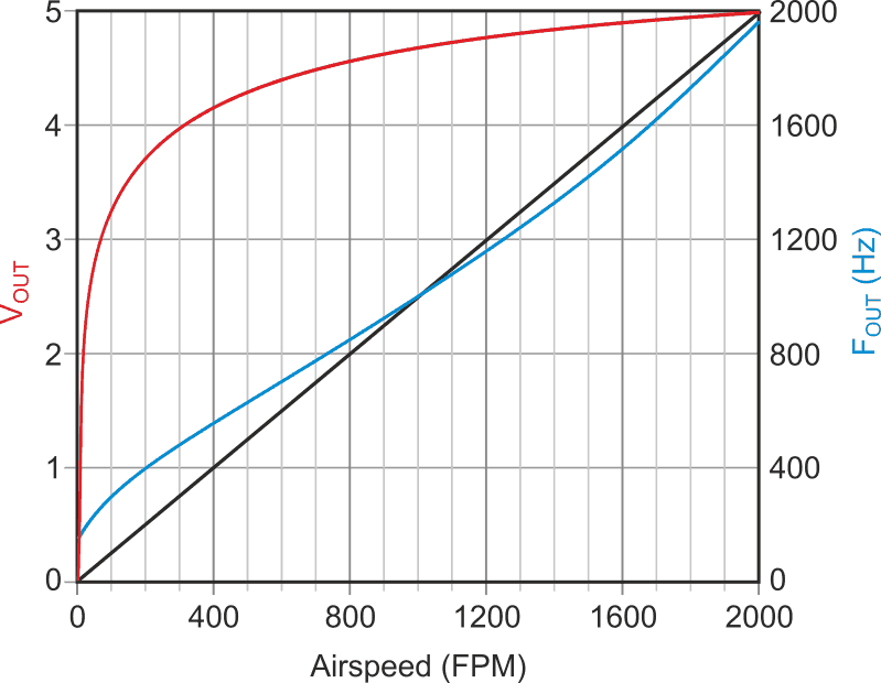 The linearized VFC airflow response (blue) where the increasing rate of Hz versus fpm cancels the nonlinear effects of King's Law to yield a 1 Hz = 1 fpm calibration.