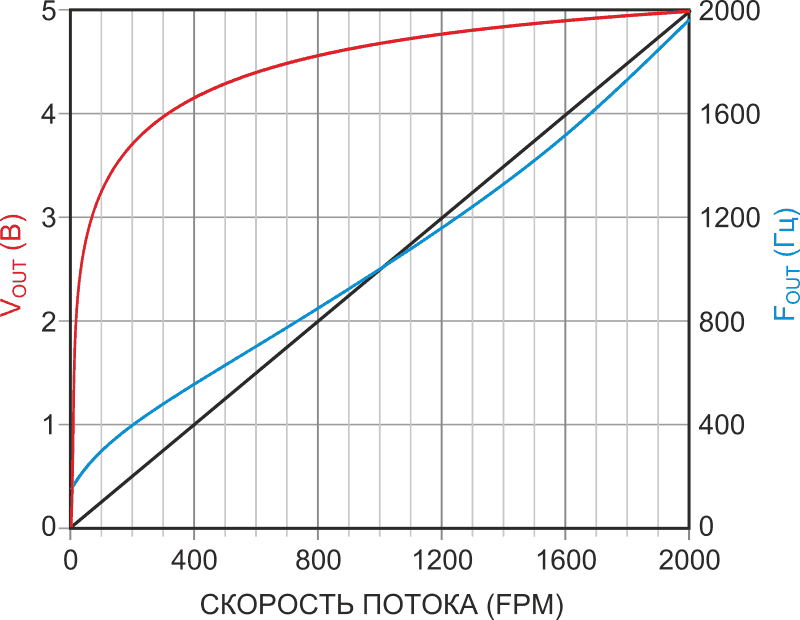 Линеаризованный с помощью ПНЧ отклик на скорость воздушного потока (синяя кривая)