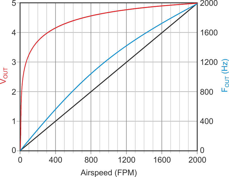 The anti-logarithmic linearization of Darlington airspeed sensor.