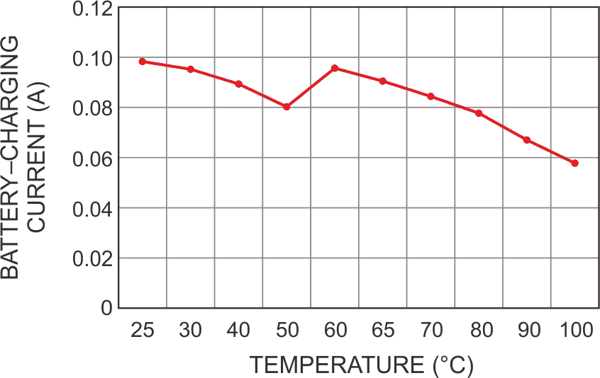 The normal operating temperature for the charger is 60 °C.