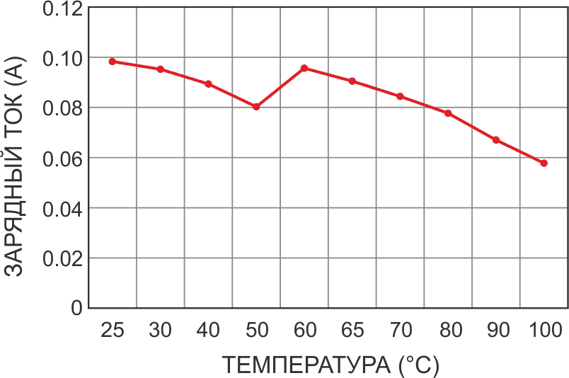 Нормальная рабочая температура зарядного устройства составляет 60 °C.
