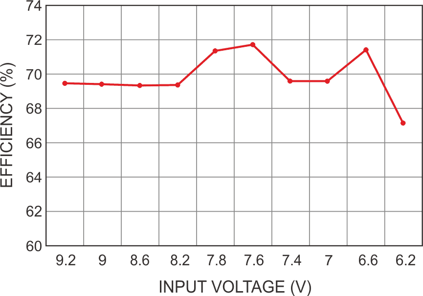 Efficiency falls off rapidly when the input voltage from the solar panel falls below 6.5 V.