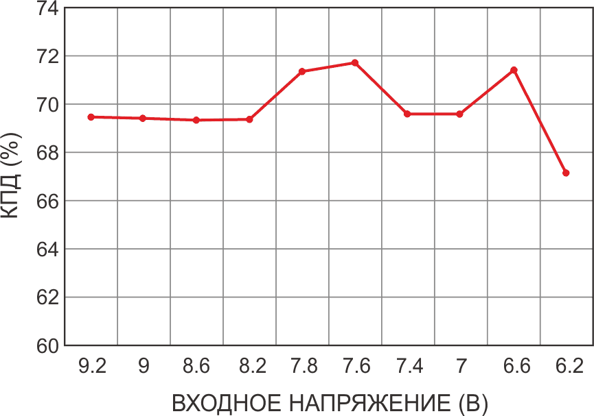 КПД быстро снижается, когда входное напряжение от солнечной панели падает ниже 6.5 В.