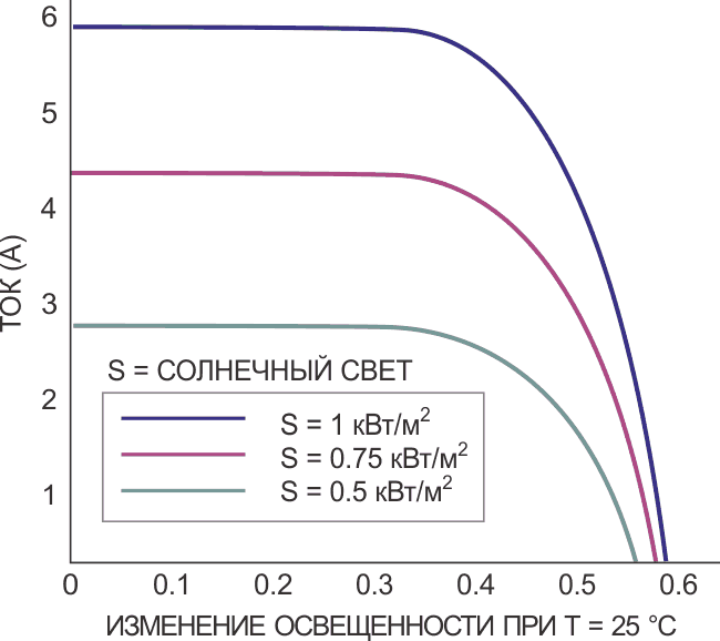Выходной ток солнечного элемента падает с уменьшением количества солнечного света.