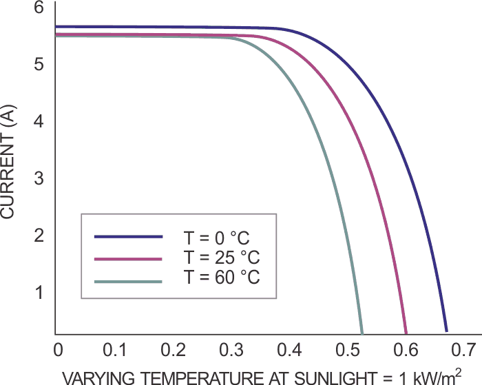A solar cell's output voltage decreases with an increase in temperature.