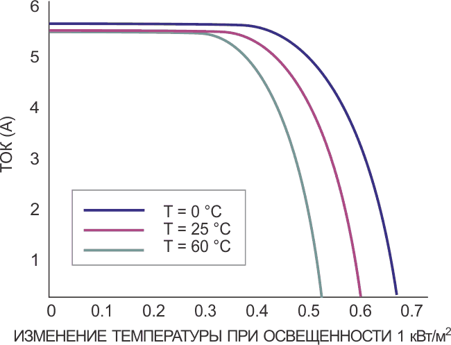 Выходное напряжение солнечного элемента уменьшается с повышением температуры.