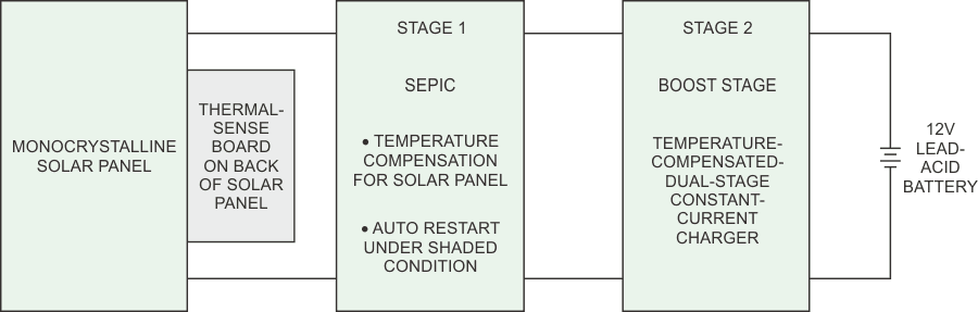 The solar charger system uses an 18-cell, 3 W solar panel as the input source. The system comprises two stages, in which the first stage monitors the solar panel's voltages using a SEPIC topology and provides the output voltage, which tracks the input of the solar panel's voltage over the temperature range.