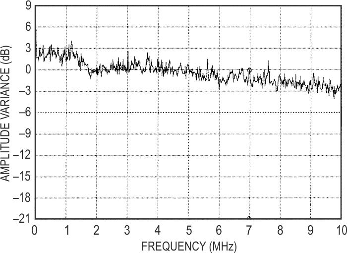 RMS noise vs frequency at 5 MHz bandpass shows slight fall-off beyond 1 MHz.