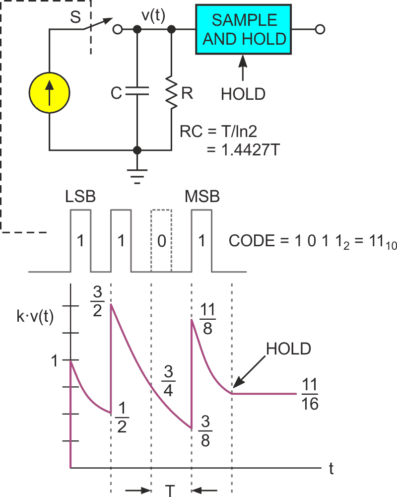 The Shannon decoder DAC (SDD) concept.