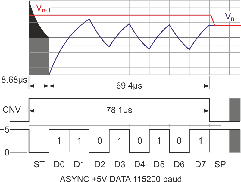 The SDD conversion cycle timing for 5 V logic levels.