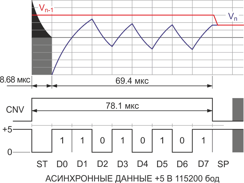 Временная диаграмма преобразования SDD для 5-вольтовых логических уровней.