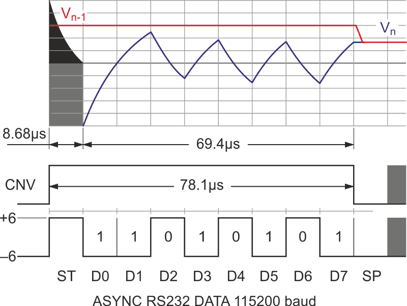 The SDD analog conversion from RS232 signal levels.