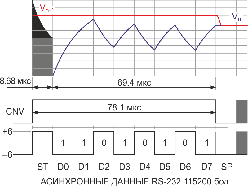 Временная диаграмма преобразования SDD для сигналов с уровнями RS-232.