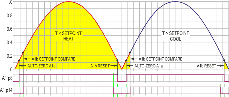 Temperature measurement/control cycle with two 8.33 ms cycles of thermostat operation where each of these cycles consists of four steps: autozero, setpoint compare, heat/cool and A1b reset.