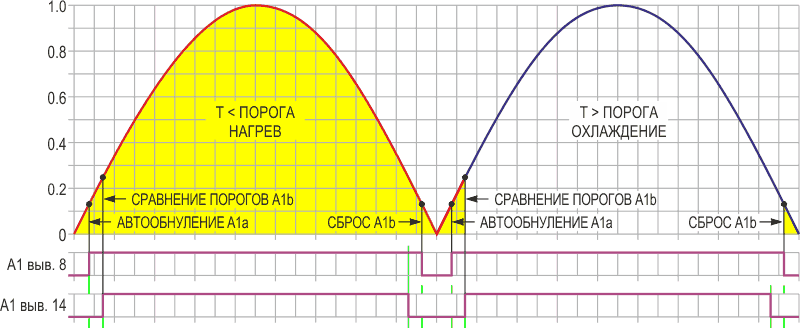 Цикл измерения/регулирования температуры с двумя циклами работы термостата по 8.33 мс, где каждый из этих циклов состоит из четырех этапов: автообнуление, сравнение порогов, нагрев/охлаждение и сброс A1b.