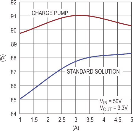 LTC3890/LTC3891 efficiency improvement.