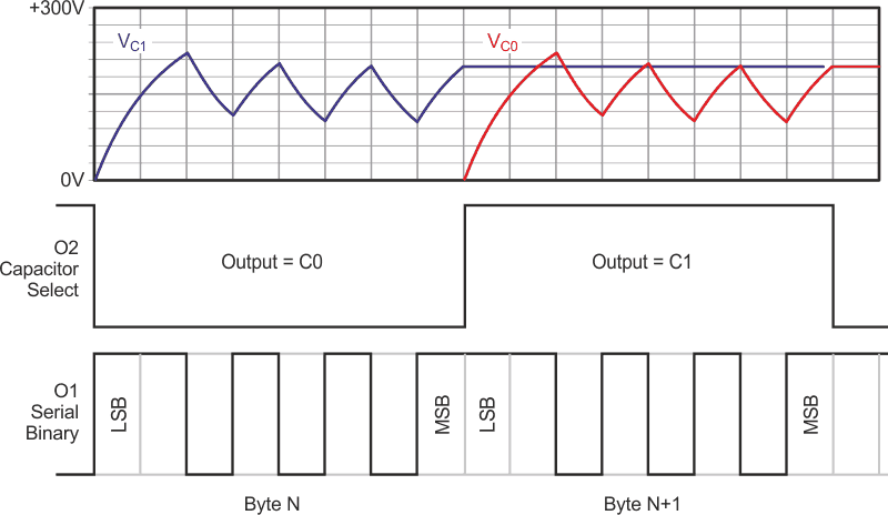 Conversion and sample-and-hold operating sequence.