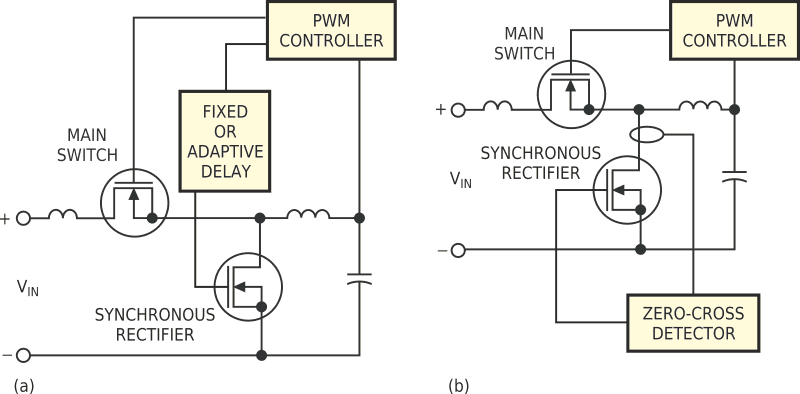 These topologies often exhibit a delayed turn-off of the synchronous rectifier, resulting in considerable reverse current. The current-reversal timing depends on loading conditions (a). The zero-cross current causes the rectifier to turn off too late (b).