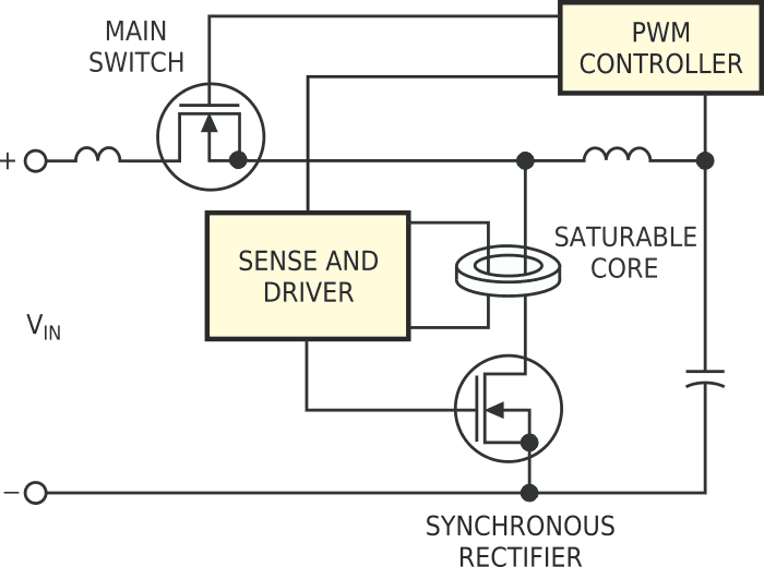 These topologies often exhibit a delayed turn-off of the synchronous rectifier, resulting in considerable reverse current. The current-reversal timing depends on loading conditions (a). The zero-cross current causes the rectifier to turn off too late (b).
