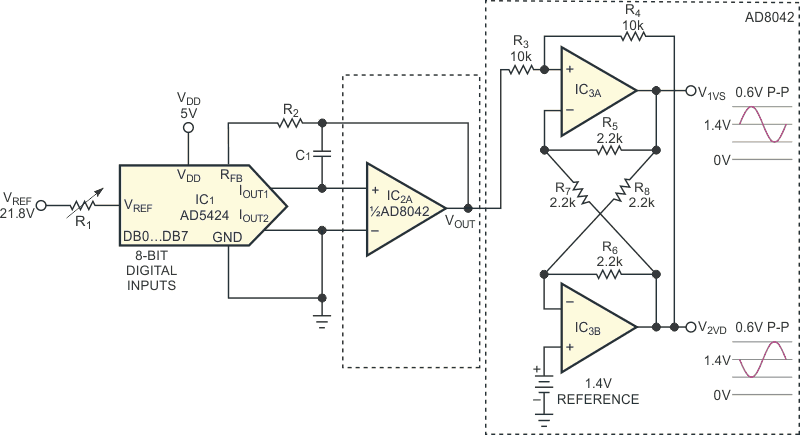 This basic circuit combines a current-output DAC, IC1, with a single-ended-to-differential op-amp stage - IC2, IC3A, and IC3B - to generate the desired outputs.