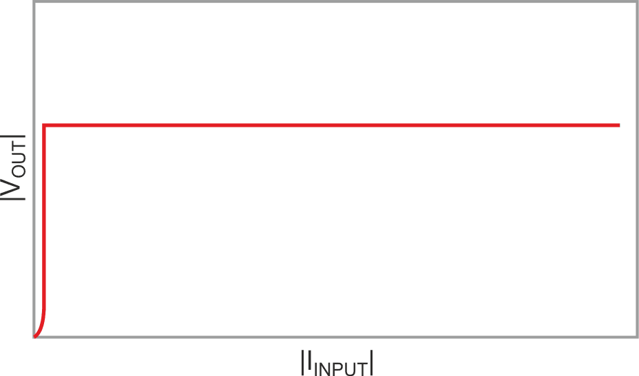 Shunt mode I/V curve; when the programmed setpoint voltage VSET is attained, U1 transitions to a very low-impedance and clamps VOUT to the programmed setpoint.