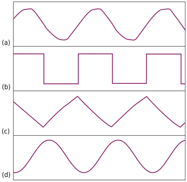 Distorted line voltage (a) produces a square wave (b). An integrator creates a triangular wave (c), and bandpass filters produce a pure sine wave (d).