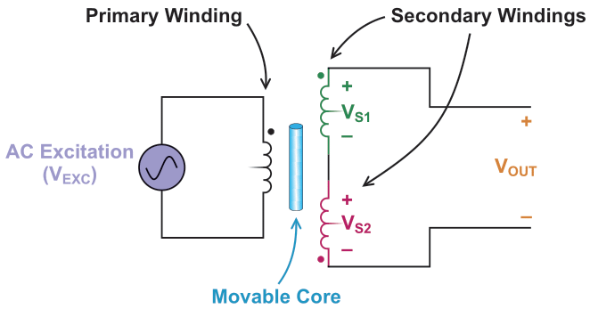 Circuit model of an LVDT.