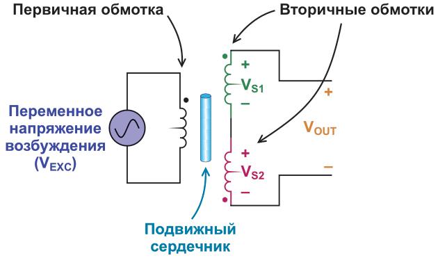 Вид LVDT в разрезе.