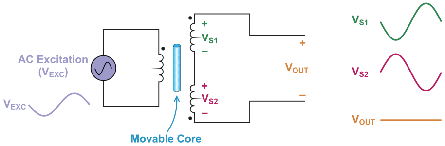 LVDT with a perfectly centered core.