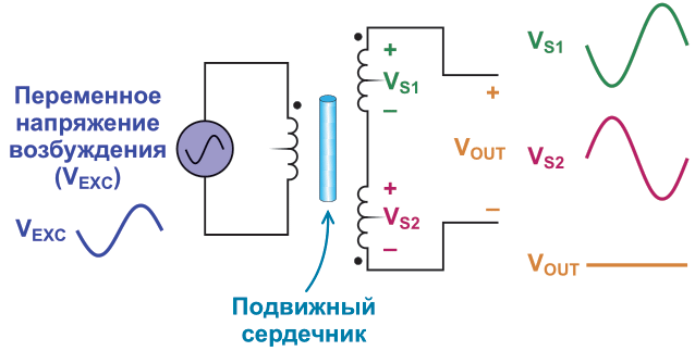 LVDT с идеально центрированным сердечником.