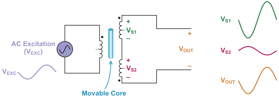 LVDT with the core moved upward.