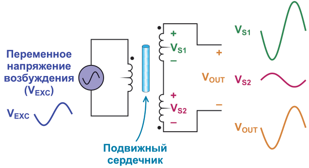 Схемная модель LVDT.