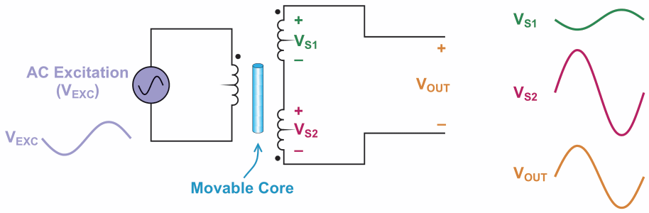 LVDT with the core moved downward.