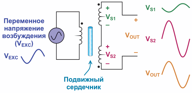 LVDT с сердечником, смещенным вниз.