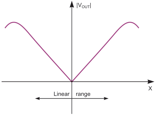 Transfer function of a typical LVDT.