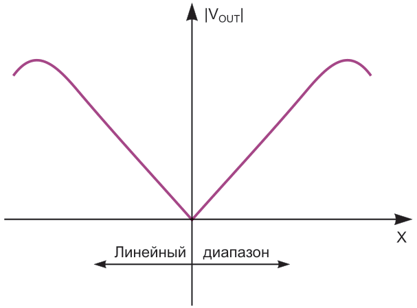 Передаточная функция типичного LVDT.
