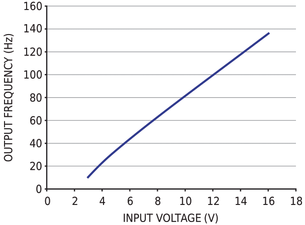 The measured transfer function of the VFC exhibits excellent linearity over a wide range of inductively coupled input voltages.