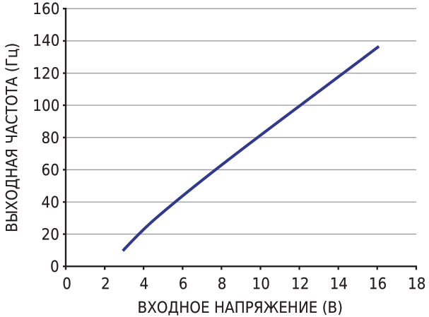 Измеренная передаточная функция ПНЧ демонстрирует превосходную линейность в широком диапазоне наведенных в катушку входных напряжений.