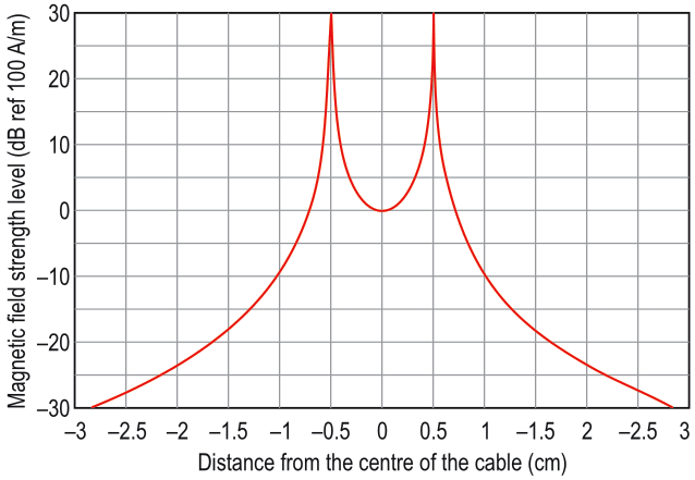 Vertical magnetic field strength between and beyond the very thin conductors of a horizontal two-conductor cable 1 cm apart.