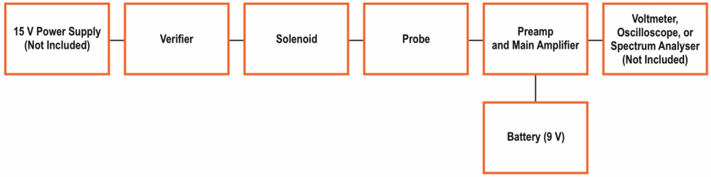 Block diagram of the magnetic field meter and verifier.