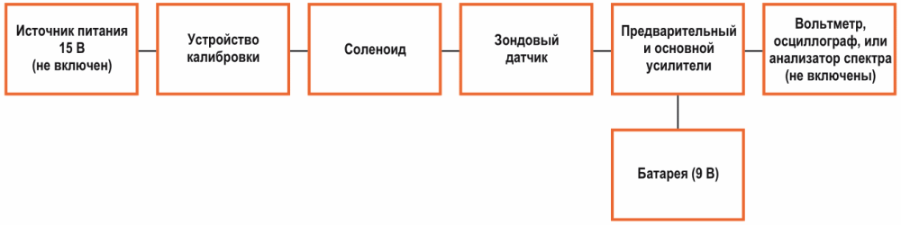 Блок-схема измерителя магнитного поля и устройства калибровки.