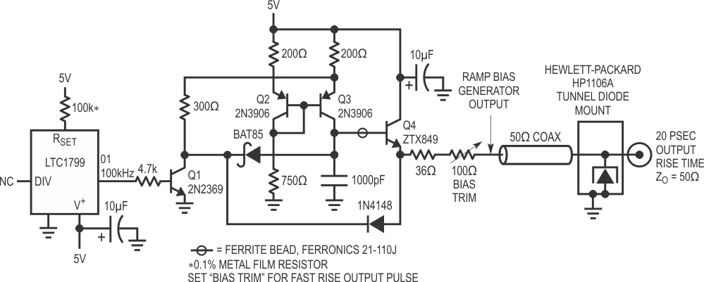 Current ramps into tunnel diode until switching occurs, producing a 20 ps edge. Q1, squarewave clocked from O1, switches Q2-Q3 capacitively loaded current source, producing repetitive ramps at Q4. Ascending current through output resistors triggers tunnel diode.