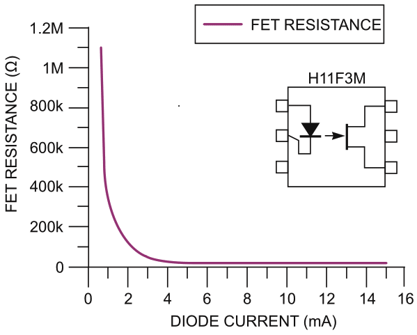 The output resistance of a photoelectric FET is nonlinear with respect to the input-LED current.
